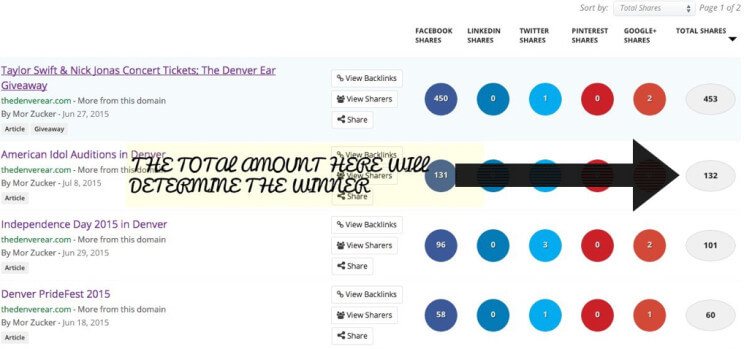 Buzzsumo winner result example